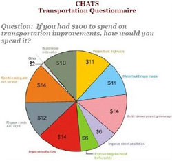 Pie chart showing the reponse to the survey question "If you had $100 to spend on transportation improvements, how would you spend it?"