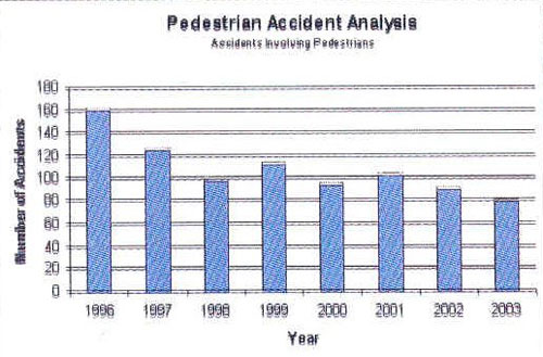 A graph showing the gradual decline in accidents involving pedestrians from around 160 in 1996 to around 80 in 2003.