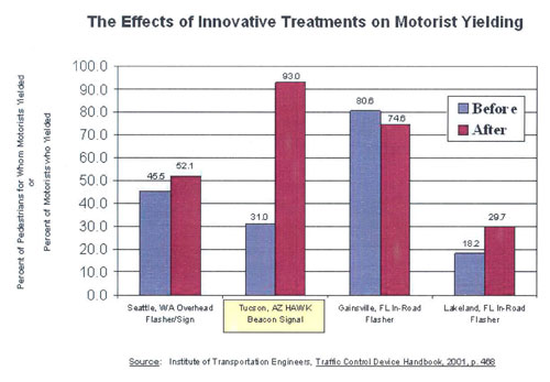 This figure shows the success of the HAWK signal when compared to other treatments. The HAWK signal shows a marked improvement of motorists yielding to pedestrians from a yield rate of 31% before to 93% after installation.