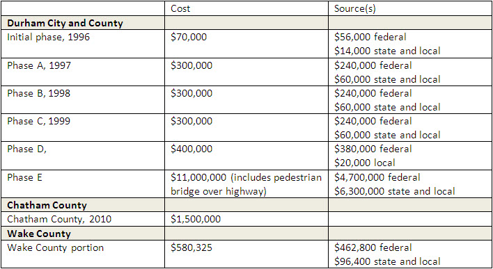 Table shows the cost and source of funding for each jurisdiction's contribution to the project.