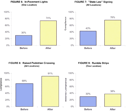 Graphs of motorist compliance before and after various alternative treatments.