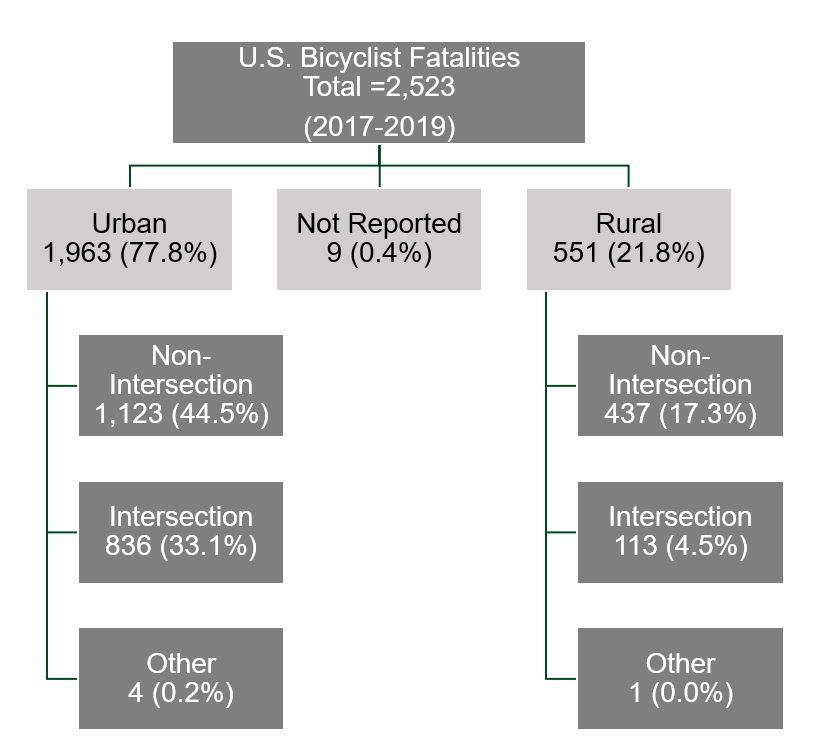 Chart of U.S. Bicyclist Fatalities from 2017-2019 by location type. Of the total bicyclist fatalities, 2,523, 1,123 or 44.5% of them occured in urban locations; 9 or 0.4% of them occured in not-reported locations, and 551 or 21.8.0% occured in rural locations. Of the Urban location fatalities, or 1,963 fatalities, 1,123 or 44.5% occured  at non-intersections, 836 or 33.1% occured at intersections, and 4 or 0.2% occured at other locations. Of the Rural location fatalities, or 551 fatalities, 437 or 17.3% occured  at non-intersections, 113 or 4.5% occured at intersections, and 1 or 0.0% occured at other locations.