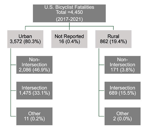 Chart of U.S. Bicyclist Fatalities from 2017-2019 by location type. Of the total bicyclist fatalities, 2,523, 1,123 or 44.5% of them occured in urban locations; 9 or 0.4% of them occured in not-reported locations, and 551 or 21.8.0% occured in rural locations. Of the Urban location fatalities, or 1,963 fatalities, 1,123 or 44.5% occured at non-intersections, 836 or 33.1% occured at intersections, and 4 or 0.2% occured at other locations. Of the Rural location fatalities, or 551 fatalities, 437 or 17.3% occured at non-intersections, 113 or 4.5% occured at intersections, and 1 or 0.0% occured at other locations.
