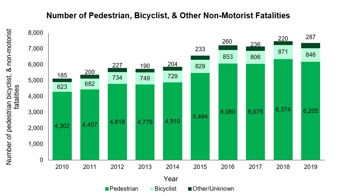 Bar showing increasing trend of pedestrian and bicyclist fatalities in the US from 2010-2019. Green color in the graph shows pedestrian fatalities. Light green shows bicyclist fatalities. A dark green shows other/unknown non-motorist. Pedestrian fatalities in 2010 are 4,302. In 2019 they are 6,205. Bicyclist fatalities in 2010 are 623. In 2019 they are 846. Other/Unknown non-motorist fatalities are 185 in 2010. In 2019, they are 287.